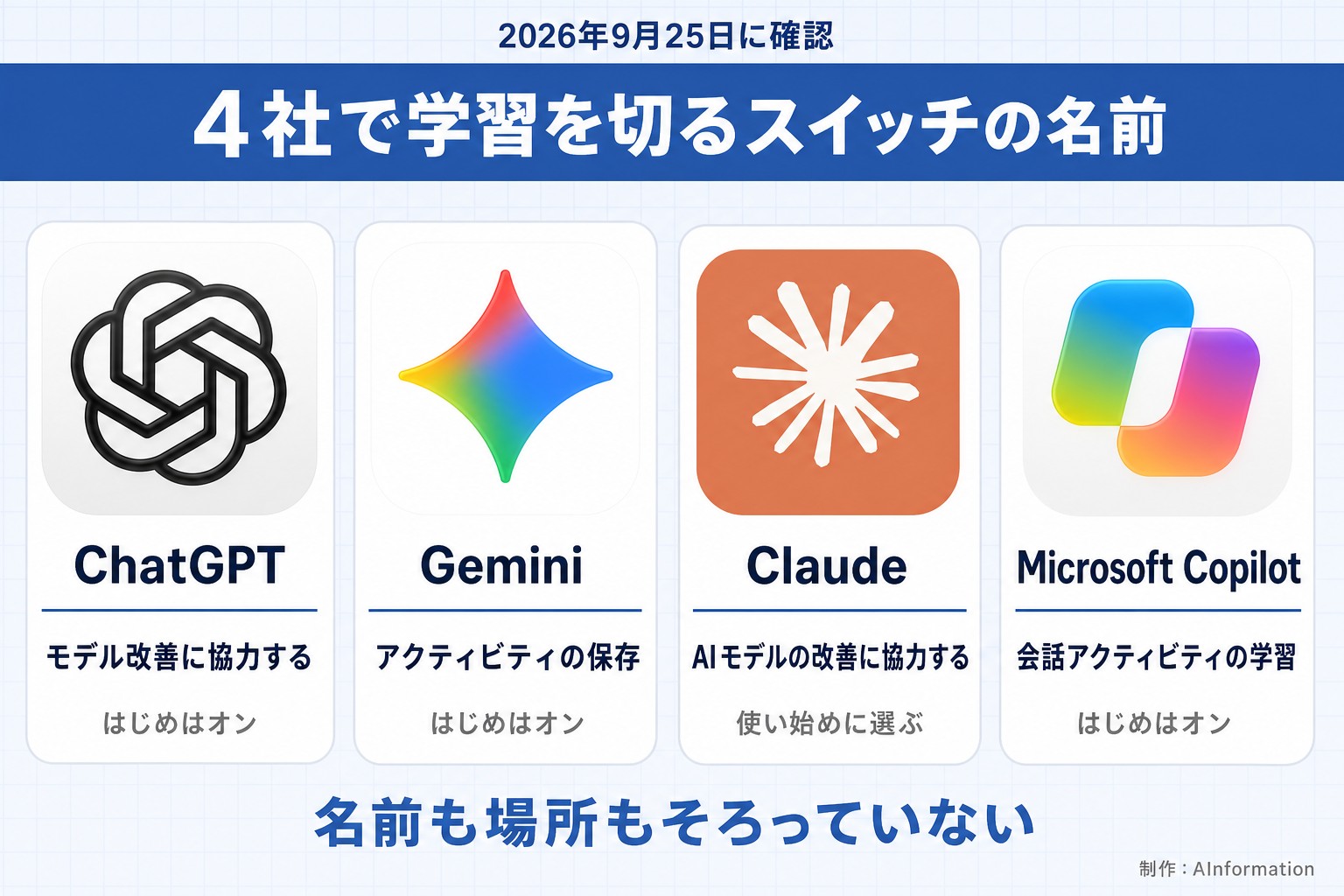 2026年9月25日に確認。4社で学習を切るスイッチの名前。ChatGPT。モデル改善に協力する。はじめはオン。Gemini。アクティビティの保存。はじめはオン。Claude。AIモデルの改善に協力する。使い始めに選ぶ。Microsoft Copilot。会話アクティビティの学習。はじめはオン。名前も場所もそろっていない。AInformation編集部が作ったイラスト図解（実アイコンの横並びカード）