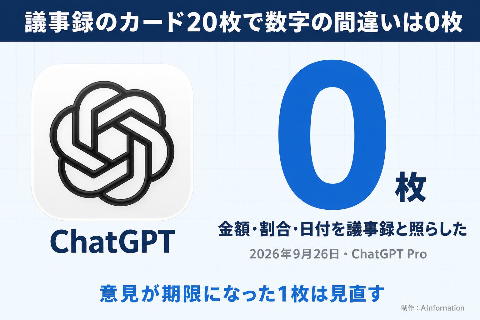 議事録のカード20枚で数字の間違いは0枚。ChatGPT。0枚。金額・割合・日付を議事録と照らした。2026年9月26日・ChatGPT Pro。意見が期限になった1枚は見直す。AInformation編集部が作ったイラスト図解（実アイコン大＋数字1つ）