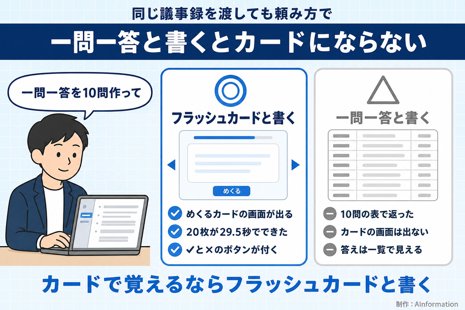 同じ議事録を渡しても頼み方で。一問一答と書くとカードにならない。一問一答を10問作って。フラッシュカードと書く。めくるカードの画面が出る。20枚が29.5秒でできた。✓と×のボタンが付く。一問一答と書く。10問の表で返った。カードの画面は出ない。答えは一覧で見える。カードで覚えるならフラッシュカードと書く。AInformation編集部が作ったイラスト図解（人物の悩み＋◎△の2枚カード）