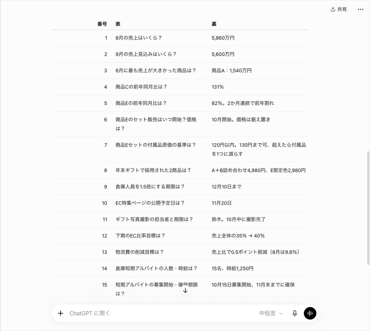 ChatGPTに売上実績や商品別データなど複数の質問への回答を一覧表でまとめさせた画面