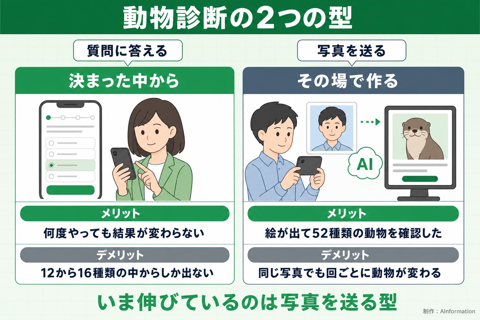 動物診断の2つの型。質問に答える。決まった中から。写真を送る。その場で作る。メリット。何度やっても結果が変わらない。絵が出て52種類の動物を確認した。デメリット。12から16種類の中からしか出ない。同じ写真でも回ごとに動物が変わる。いま伸びているのは写真を送る型。AInformation編集部が作ったイラスト図解（2タイプのメリット・デメリット）