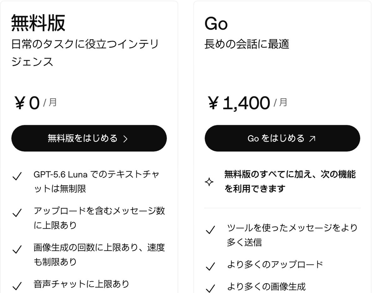 OpenAIのChatGPT料金ページ。無料版0円に画像生成の回数に上限ありと書かれ、Go月1,400円にはより多くの画像生成と書かれている