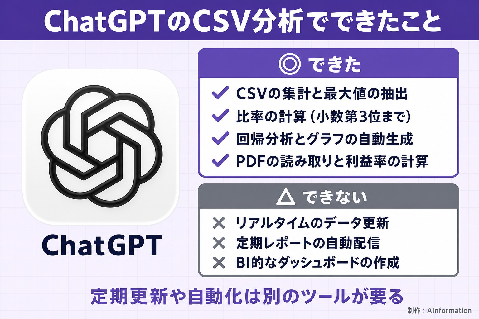 ChatGPTのCSV分析でできたこと。ChatGPT。できた。CSVの集計と最大値の抽出。比率の計算(小数第3位まで)。回帰分析とグラフの自動生成。PDFの読み取りと利益率の計算。できない。リアルタイムのデータ更新。定期レポートの自動配信。BI的なダッシュボードの作成。定期更新や自動化は別のツールが要る。AInformation編集部が作ったイラスト図解(1本のできる/できない)