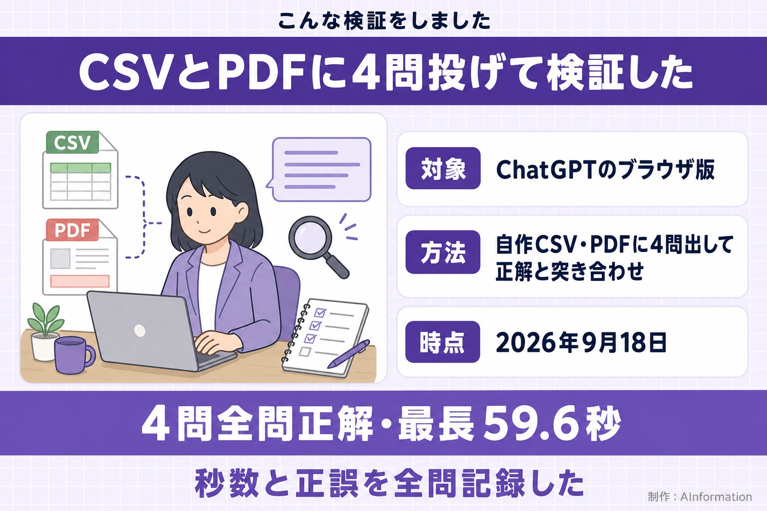 こんな検証をしました。CSVとPDFに4問投げて検証した。対象。ChatGPTのブラウザ版。方法。自作CSV・PDFに4問出して正解と突き合わせ。時点。2026年9月18日。4問全問正解・最長59.6秒。秒数と正誤を全問記録した。AInformation編集部が作ったイラスト図解(「こんな検証をしました」の場面)