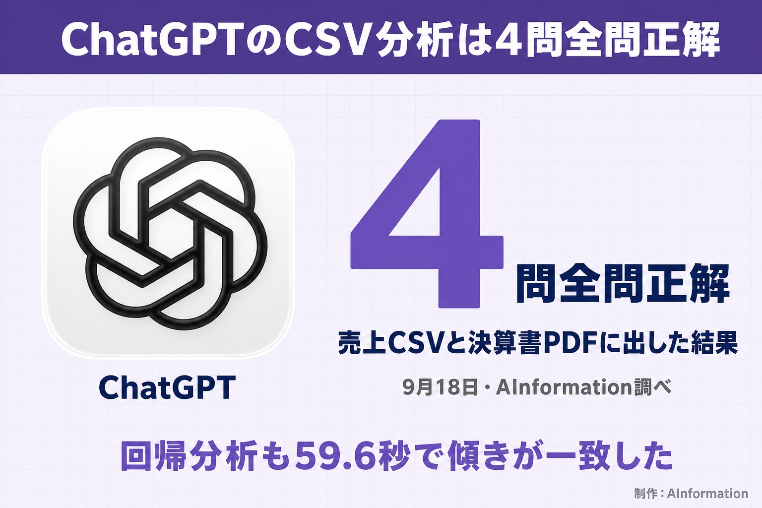 ChatGPTのCSV分析は4問全問正解。ChatGPT。4問全問正解。売上CSVと決算書PDFに出した結果。9月18日・AInformation調べ。回帰分析も59.6秒で傾きが一致した。AInformation編集部が作ったイラスト図解(実アイコン大+数字1つ)