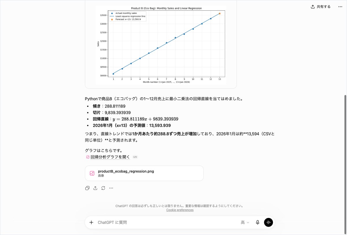 ChatGPTに商品B(エコバッグ)の月次売上データを渡して最小二乗法の回帰直線を計算させ、グラフと2026年1月の予測値が表示された画面