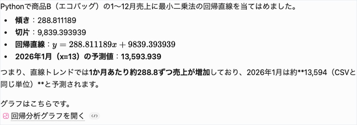 ChatGPTでPythonを使って商品B(エコバッグ)の月次売上に最小二乗法の回帰分析を適用し、回帰式と2026年1月の予測値が表示された画面