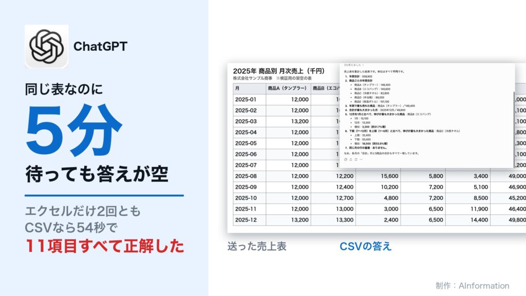 ChatGPTに同じ売上表をエクセルとCSVで送った結果を比べたアイキャッチ。エクセルは5分待っても答えが空、CSVなら54秒で11項目すべて正解したことを大きな文字で示している