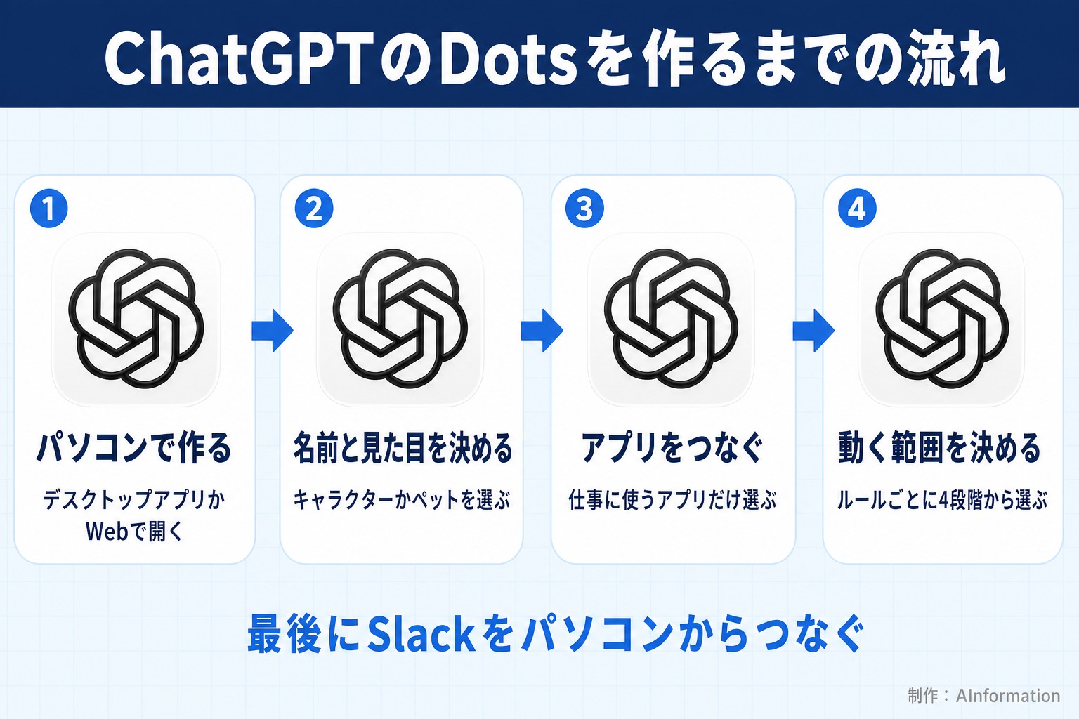 ChatGPTのDotsを作るまでの流れ。パソコンで作る。デスクトップアプリかWebで開く。名前と見た目を決める。キャラクターかペットを選ぶ。アプリをつなぐ。仕事に使うアプリだけ選ぶ。動く範囲を決める。ルールごとに4段階から選ぶ。最後にSlackをパソコンからつなぐ。AInformation編集部が作ったイラスト図解（手順コマに実アイコン）