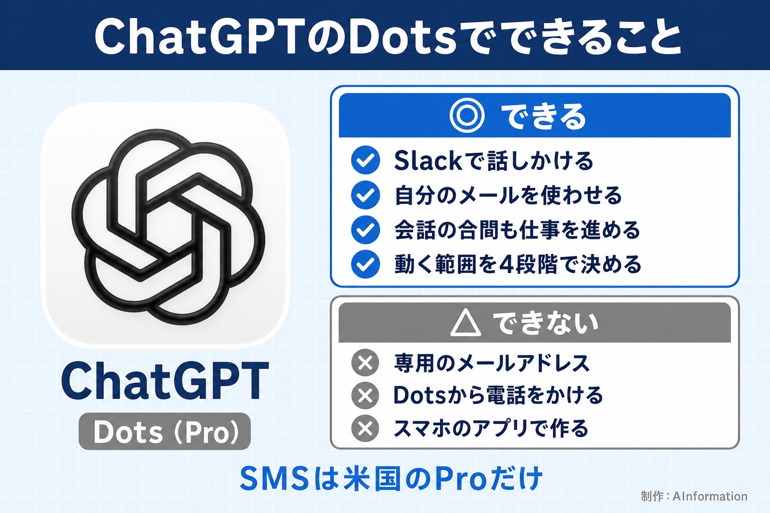 ChatGPTのDotsでできること。ChatGPT。Dots（Pro）。できる。Slackで話しかける。自分のメールを使わせる。会話の合間も仕事を進める。動く範囲を4段階で決める。できない。専用のメールアドレス。Dotsから電話をかける。スマホのアプリで作る。SMSは米国のProだけ。AInformation編集部が作ったイラスト図解（1本のできる／できない）