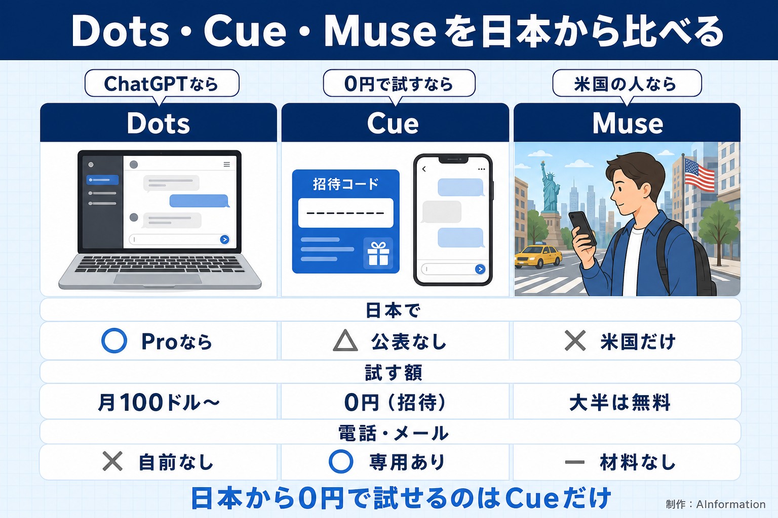 Dots・Cue・Museを日本から比べる。ChatGPTなら。Dots。0円で試すなら。Cue。米国の人なら。Muse。日本で。○ Proなら。△ 公表なし。× 米国だけ。試す額。月100ドル〜。0円（招待）。大半は無料。電話・メール。× 自前なし。○ 専用あり。― 材料なし。日本から0円で試せるのはCueだけ。AInformation編集部が作ったイラスト図解（「〜なら」タブ付きの3列比較表）