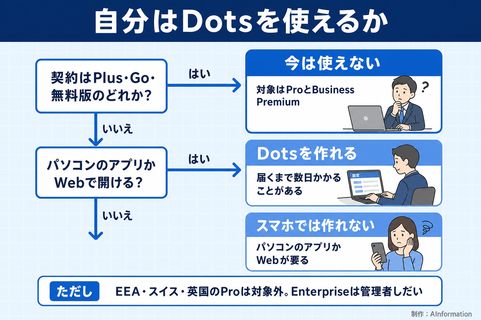 自分はDotsを使えるか。契約はPlus・Go・無料版のどれか？。パソコンのアプリかWebで開ける？。今は使えない。対象はProとBusiness Premium。Dotsを作れる。届くまで数日かかることがある。スマホでは作れない。パソコンのアプリかWebが要る。ただし EEA・スイス・英国のProは対象外。Enterpriseは管理者しだい。AInformation編集部が作ったイラスト図解（はい／いいえの判定）