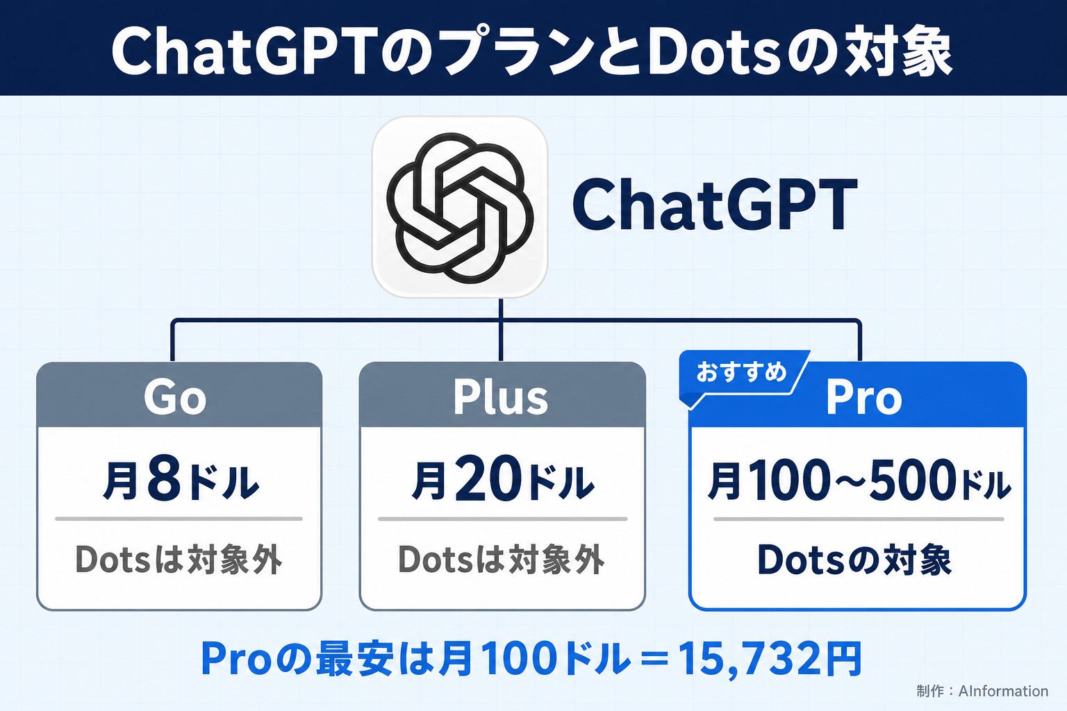ChatGPTのプランとDotsの対象。ChatGPT。Go。月8ドル。Dotsは対象外。Plus。月20ドル。Dotsは対象外。Pro。月100〜500ドル。Dotsの対象。おすすめ。Proの最安は月100ドル＝15,732円。AInformation編集部が作ったイラスト図解（1本のプランの枝分かれ）