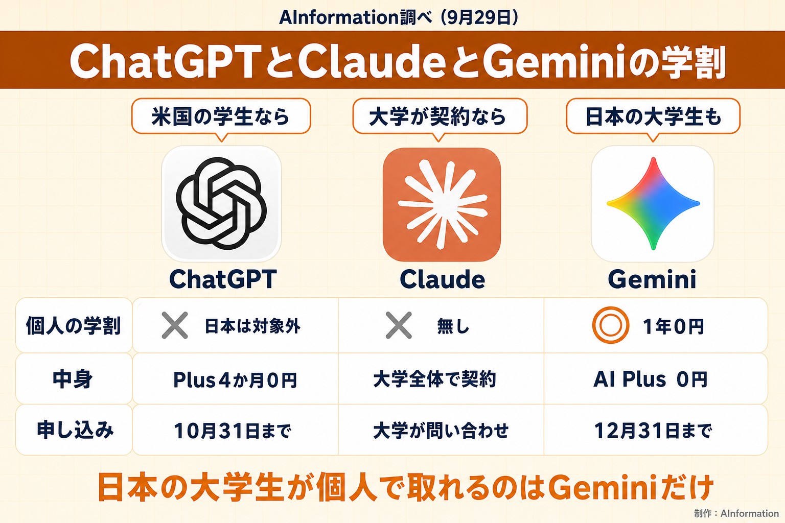 AInformation調べ（9月29日）。ChatGPTとClaudeとGeminiの学割。米国の学生なら。ChatGPT。大学が契約なら。Claude。日本の大学生も。Gemini。個人の学割。× 日本は対象外。× 無し。◎ 1年0円。中身。Plus4か月0円。大学全体で契約。AI Plus 0円。申し込み。10月31日まで。大学が問い合わせ。12月31日まで。日本の大学生が個人で取れるのはGeminiだけ。AInformation編集部が作ったイラスト図解（実アイコンが列頭の比較表）