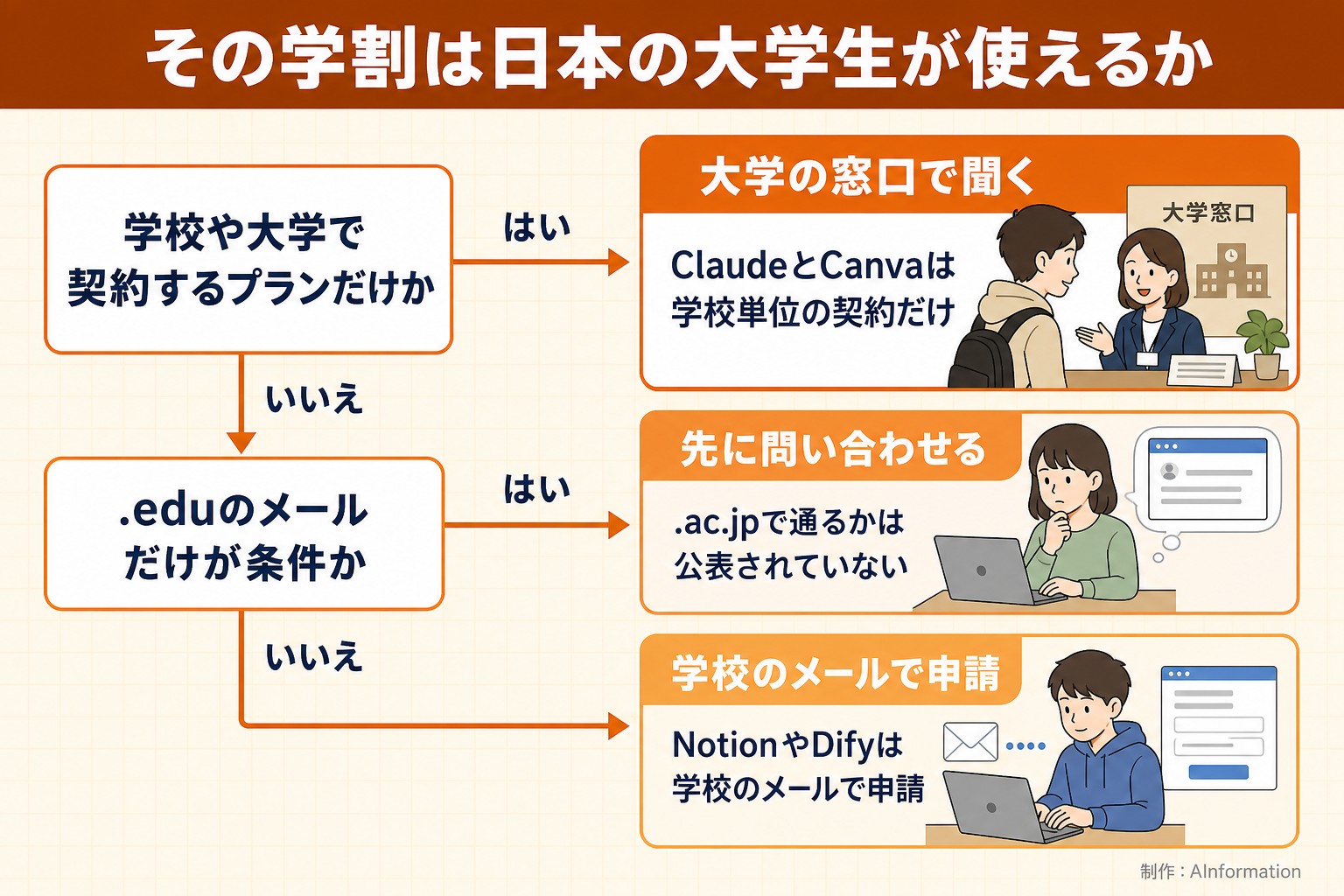 その学割は日本の大学生が使えるか。学校や大学で契約するプランだけか。.eduのメールだけが条件か。大学の窓口で聞く。ClaudeとCanvaは学校単位の契約だけ。先に問い合わせる。.ac.jpで通るかは公表されていない。学校のメールで申請。NotionやDifyは学校のメールで申請。AInformation編集部が作ったイラスト図解（はい／いいえの判定）