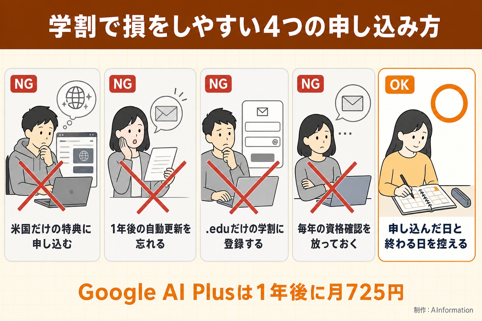 学割で損をしやすい4つの申し込み方。米国だけの特典に申し込む。1年後の自動更新を忘れる。.eduだけの学割に登録する。毎年の資格確認を放っておく。申し込んだ日と終わる日を控える。Google AI Plusは1年後に月725円。AInformation編集部が作ったイラスト図解（やってはいけない×の並び）