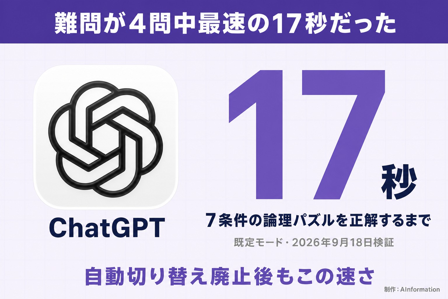 難問が4問中最速の17秒だった。ChatGPT。17秒。7条件の論理パズルを正解するまで。既定モード・2026年9月18日検証。自動切り替え廃止後もこの速さ。AInformation編集部が作ったイラスト図解（実アイコン大＋数字1つ）
