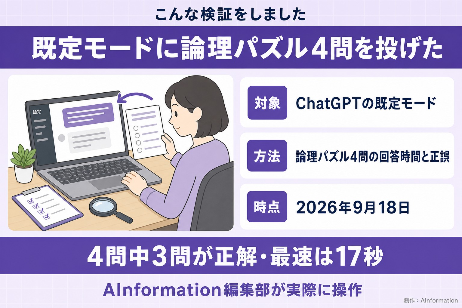 こんな検証をしました。既定モードに論理パズル4問を投げた。対象。ChatGPTの既定モード。方法。論理パズル4問の回答時間と正誤。時点。2026年9月18日。4問中3問が正解・最速は17秒。AInformation編集部が実際に操作。AInformation編集部が作ったイラスト図解（「こんな検証をしました」の場面）