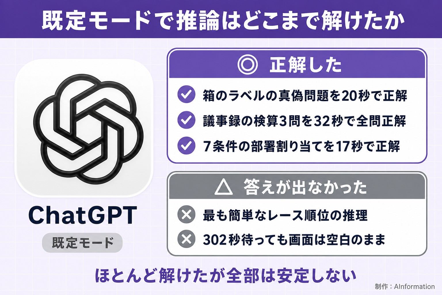既定モードで推論はどこまで解けたか。ChatGPT。既定モード。正解した。箱のラベルの真偽問題を20秒で正解。議事録の検算3問を32秒で全問正解。7条件の部署割り当てを17秒で正解。答えが出なかった。最も簡単なレース順位の推理。302秒待っても画面は空白のまま。ほとんど解けたが全部は安定しない。AInformation編集部が作ったイラスト図解（1本のできる／できない）