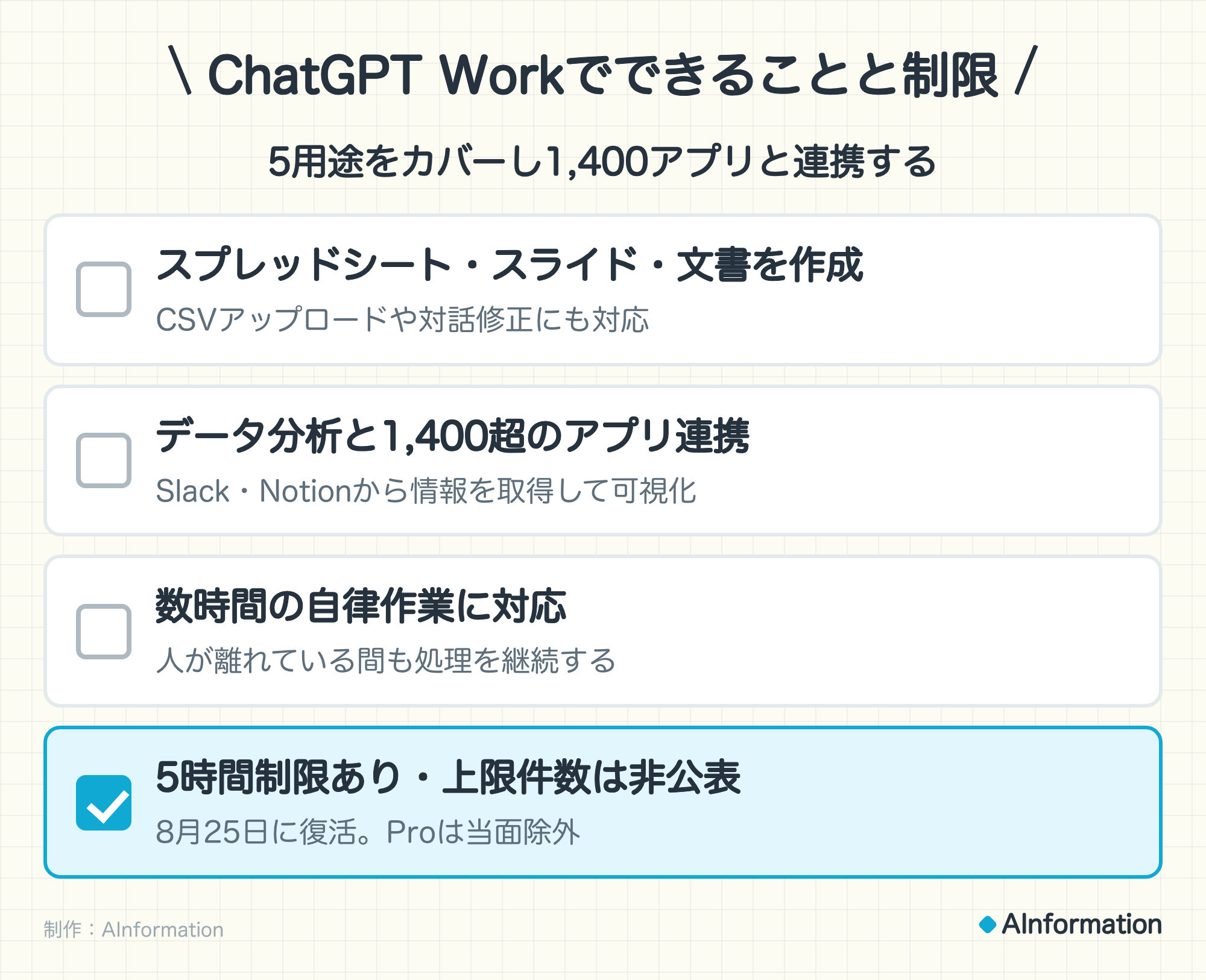 ChatGPT Workでできることと制限。5用途をカバーし1,400アプリと連携する。スプレッドシート・スライド・文書を作成（CSVアップロードや対話修正にも対応）。データ分析と1,400超のアプリ連携（Slack・Notionから情報を取得して可視化）。数時間の自律作業に対応（人が離れている間も処理を継続する）。5時間制限あり・上限件数は非公表（8月25日に復活。Proは当面除外）。ここが当てはまる。制作：AInformation。