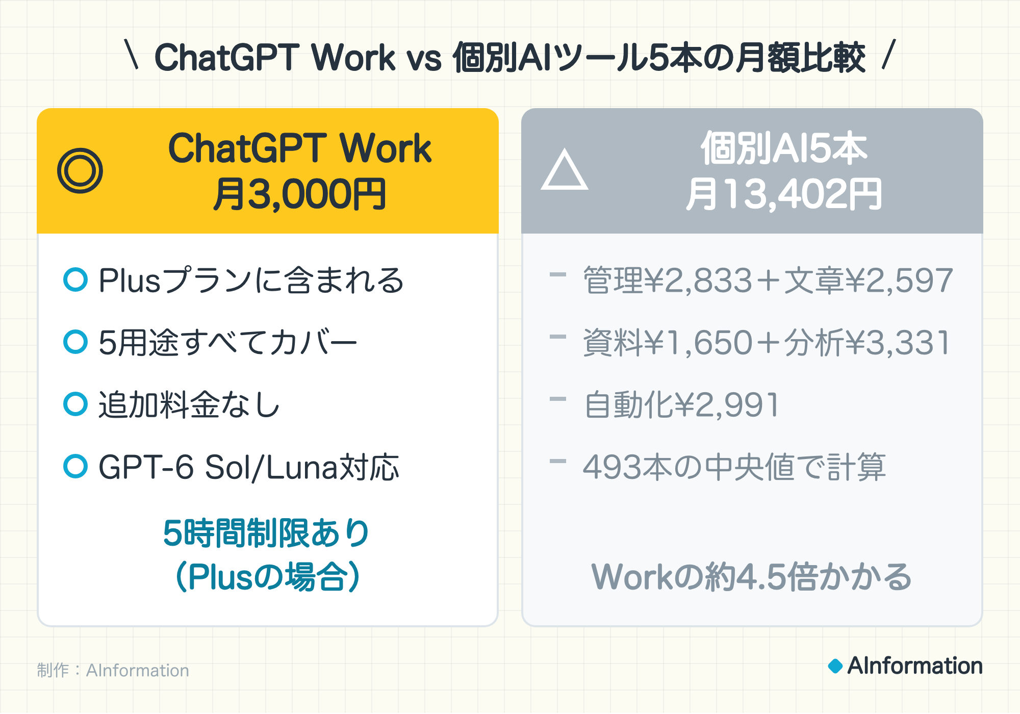 ChatGPT Work vs 個別AIツール5本の月額比較。◎ ChatGPT Work 月3,000円：Plusプランに含まれる、5用途すべてカバー、追加料金なし、GPT-6 Sol/Luna対応。5時間制限あり（Plusの場合）。△ 個別AI5本 月13,402円：管理¥2,833＋文章¥2,597、資料¥1,650＋分析¥3,331、自動化¥2,991、493本の中央値で計算。Workの約4.5倍かかる。制作：AInformation。
