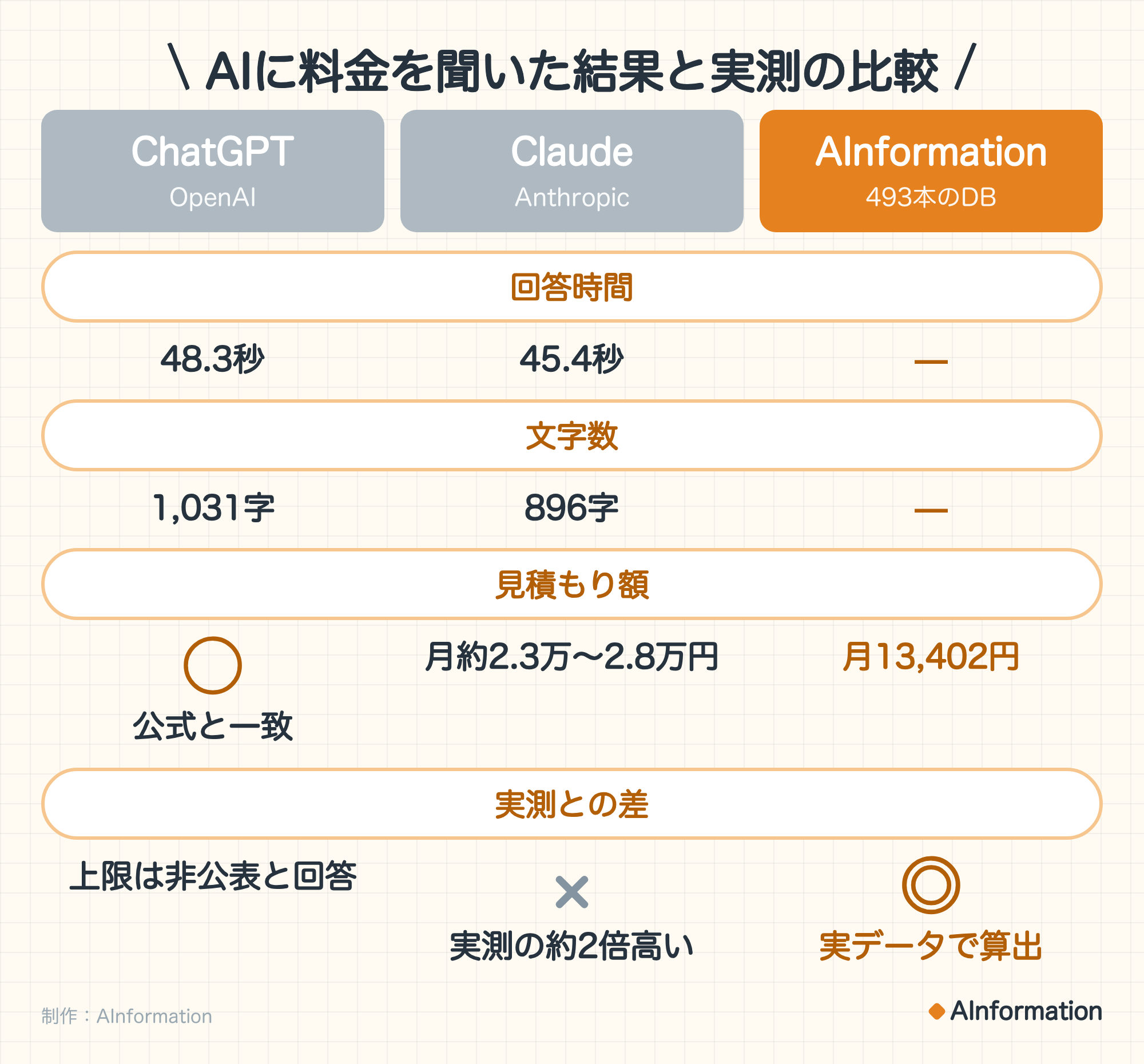 AIに料金を聞いた結果と実測の比較。比べたのはChatGPT、Claude、AInformation。ChatGPTはOpenAI。ClaudeはAnthropic。AInformationは493本のDB。回答時間はChatGPTは48.3秒、Claudeは45.4秒、AInformationは—。文字数はChatGPTは1,031字、Claudeは896字、AInformationは—。見積もり額はChatGPTは○ 公式と一致、Claudeは月約2.3万〜2.8万円、AInformationは月13,402円。実測との差はChatGPTは上限は非公表と回答、Claudeは× 実測の約2倍高い、AInformationは◎ 実データで算出。制作：AInformation。