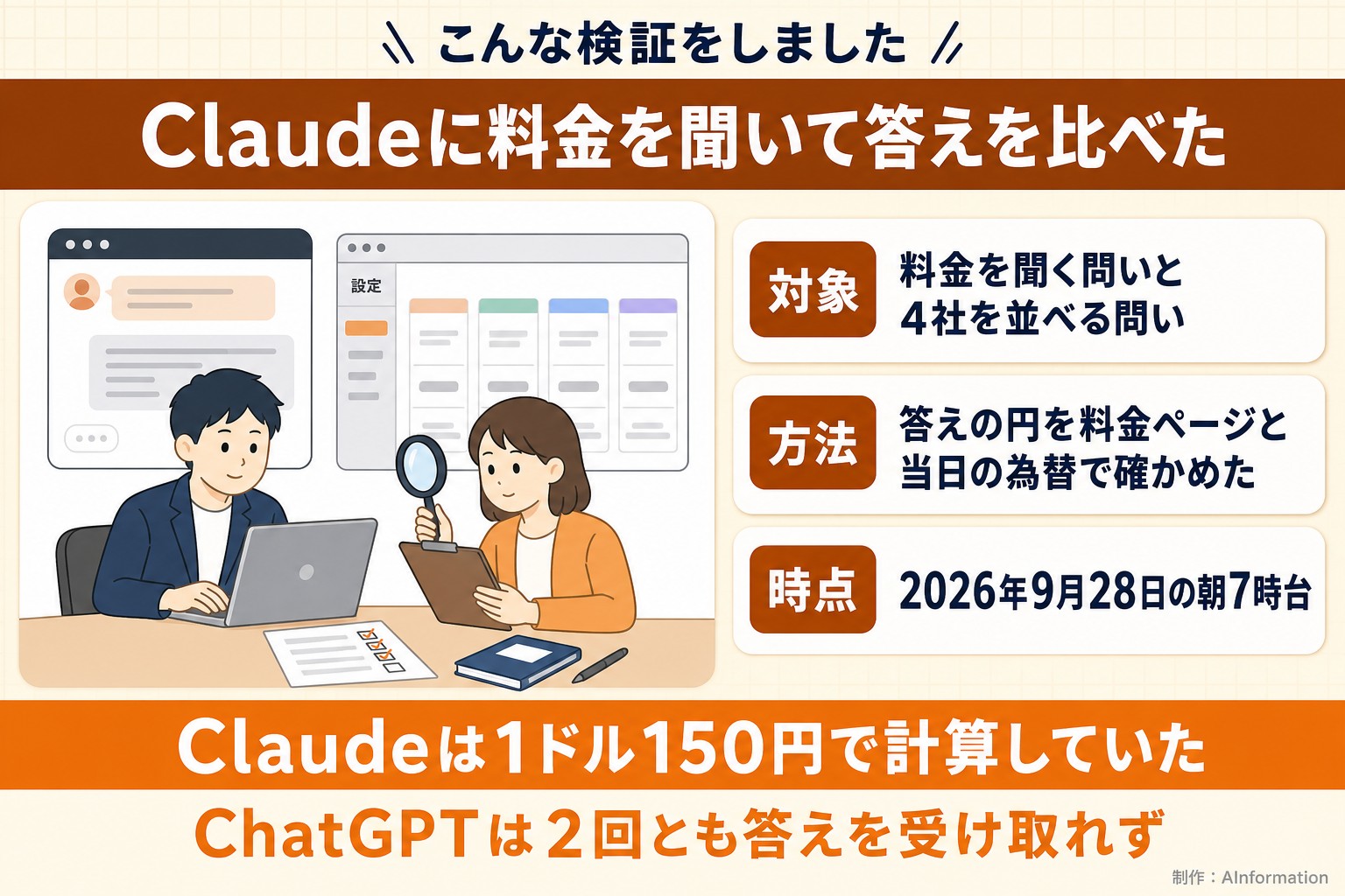 こんな検証をしました。Claudeに料金を聞いて答えを比べた。対象。料金を聞く問いと4社を並べる問い。方法。答えの円を料金ページと当日の為替で確かめた。時点。2026年9月28日の朝7時台。Claudeは1ドル150円で計算していた。ChatGPTは2回とも答えを受け取れず。AInformation編集部が作ったイラスト図解(「こんな検証をしました」の場面)