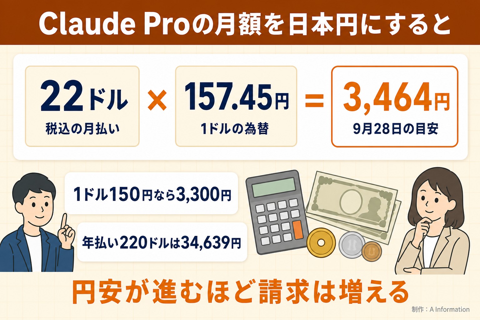 Claude Proの月額を日本円にすると。22ドル。税込の月払い。157.45円。1ドルの為替。3,464円。9月28日の目安。1ドル150円なら3,300円。年払い220ドルは34,639円。円安が進むほど請求は増える。AInformation編集部が作ったイラスト図解(計算式+例)