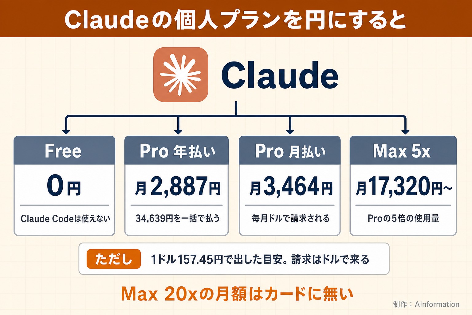 Claudeの個人プランを円にすると。Claude。Free。0円。Claude Codeは使えない。Pro 年払い。月2,887円。34,639円を一括で払う。Pro 月払い。月3,464円。毎月ドルで請求される。Max 5x。月17,320円〜。Proの5倍の使用量。ただし 1ドル157.45円で出した目安。請求はドルで来る。Max 20xの月額はカードに無い。AInformation編集部が作ったイラスト図解(1本のプランの枝分かれ)
