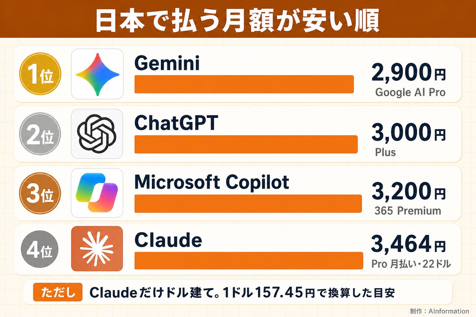日本で払う月額が安い順。1位。Gemini。2,900円。Google AI Pro。2位。ChatGPT。3,000円。Plus。3位。Microsoft Copilot。3,200円。365 Premium。4位。Claude。3,464円。Pro 月払い・22ドル。ただし Claudeだけドル建て。1ドル157.45円で換算した目安。AInformation編集部が作ったイラスト図解(順位の縦積み(実アイコン+横棒))