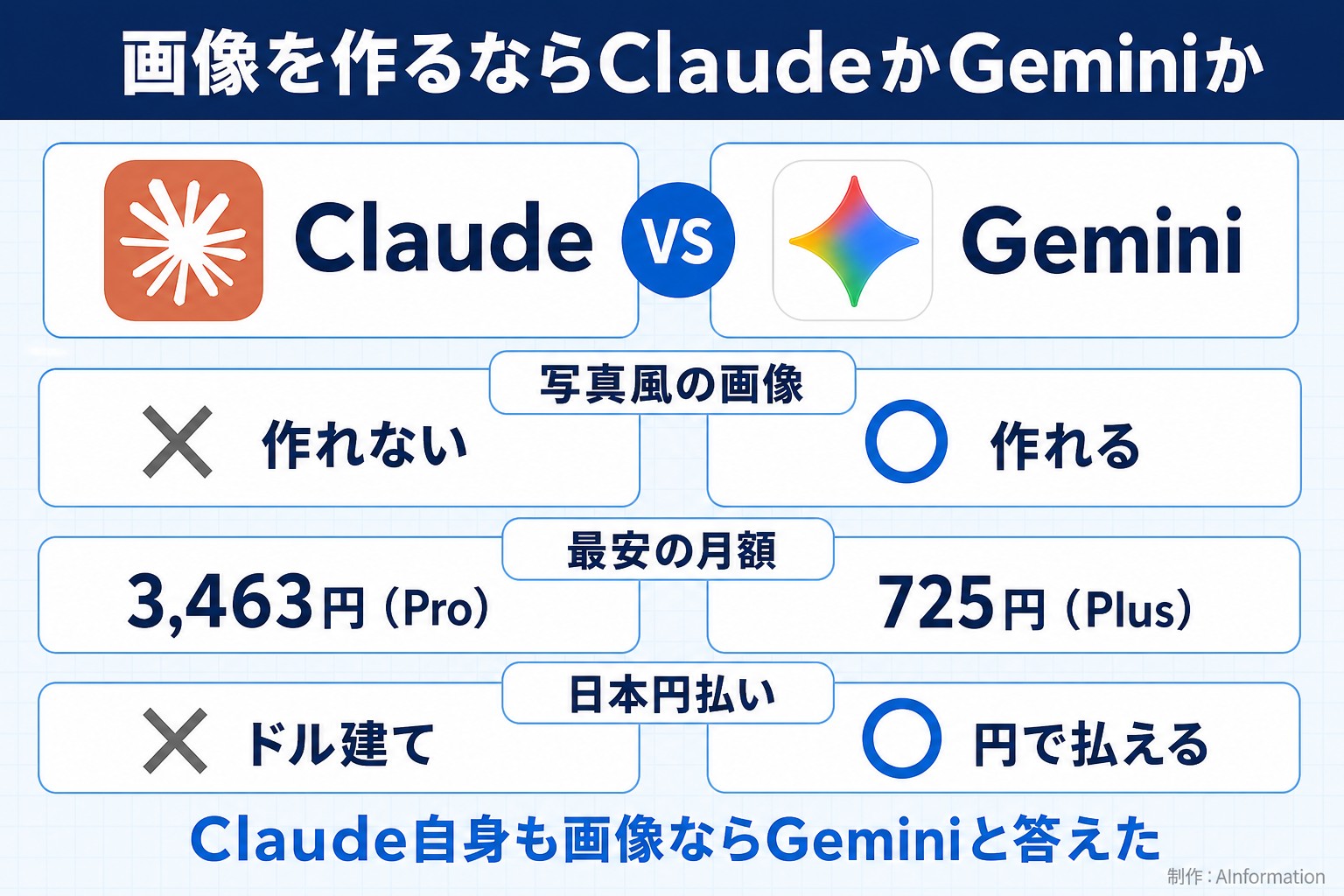画像を作るならClaudeかGeminiか。Claude。Gemini。写真風の画像。× 作れない。○ 作れる。最安の月額。3,463円（Pro）。725円（Plus）。日本円払い。× ドル建て。○ 円で払える。Claude自身も画像ならGeminiと答えた。AInformation編集部が作ったイラスト図解（2本の対決（実アイコン大＋◎△））
