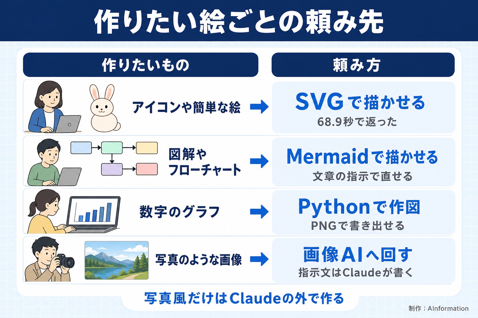 作りたい絵ごとの頼み先。作りたいもの。頼み方。アイコンや簡単な絵。SVGで描かせる。68.9秒で返った。図解やフローチャート。Mermaidで描かせる。文章の指示で直せる。数字のグラフ。Pythonで作図。PNGで書き出せる。写真のような画像。画像AIへ回す。指示文はClaudeが書く。写真風だけはClaudeの外で作る。AInformation編集部が作ったイラスト図解（状況→目安の早見表）