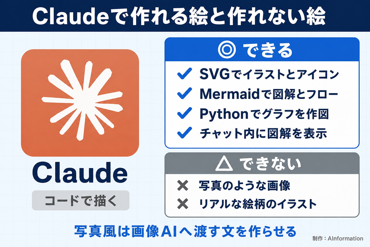 Claudeで作れる絵と作れない絵。Claude。コードで描く。できる。SVGでイラストとアイコン。Mermaidで図解とフロー。Pythonでグラフを作図。チャット内に図解を表示。できない。写真のような画像。リアルな絵柄のイラスト。写真風は画像AIへ渡す文を作らせる。AInformation編集部が作ったイラスト図解（1本のできる／できない）