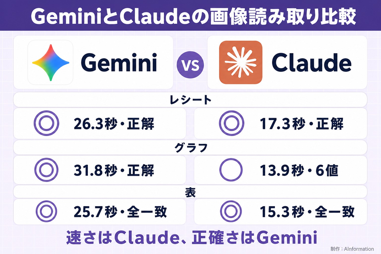 GeminiとClaudeの画像読み取り比較。Gemini。Claude。レシート。26.3秒・正解。17.3秒・正解。グラフ。31.8秒・正解。13.9秒・6値。表。25.7秒・全一致。15.3秒・全一致。速さはClaude、正確さはGemini。AInformation編集部が作ったイラスト図解（2本の対決（実アイコン大＋◎△））