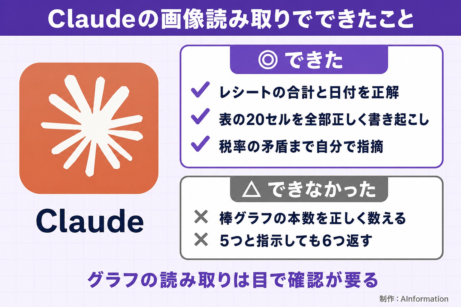 Claudeの画像読み取りでできたこと。Claude。できた。レシートの合計と日付を正解。表の20セルを全部正しく書き起こし。税率の矛盾まで自分で指摘。できなかった。棒グラフの本数を正しく数える。5つと指示しても6つ返す。グラフの読み取りは目で確認が要る。AInformation編集部が作ったイラスト図解（1本のできる／できない）