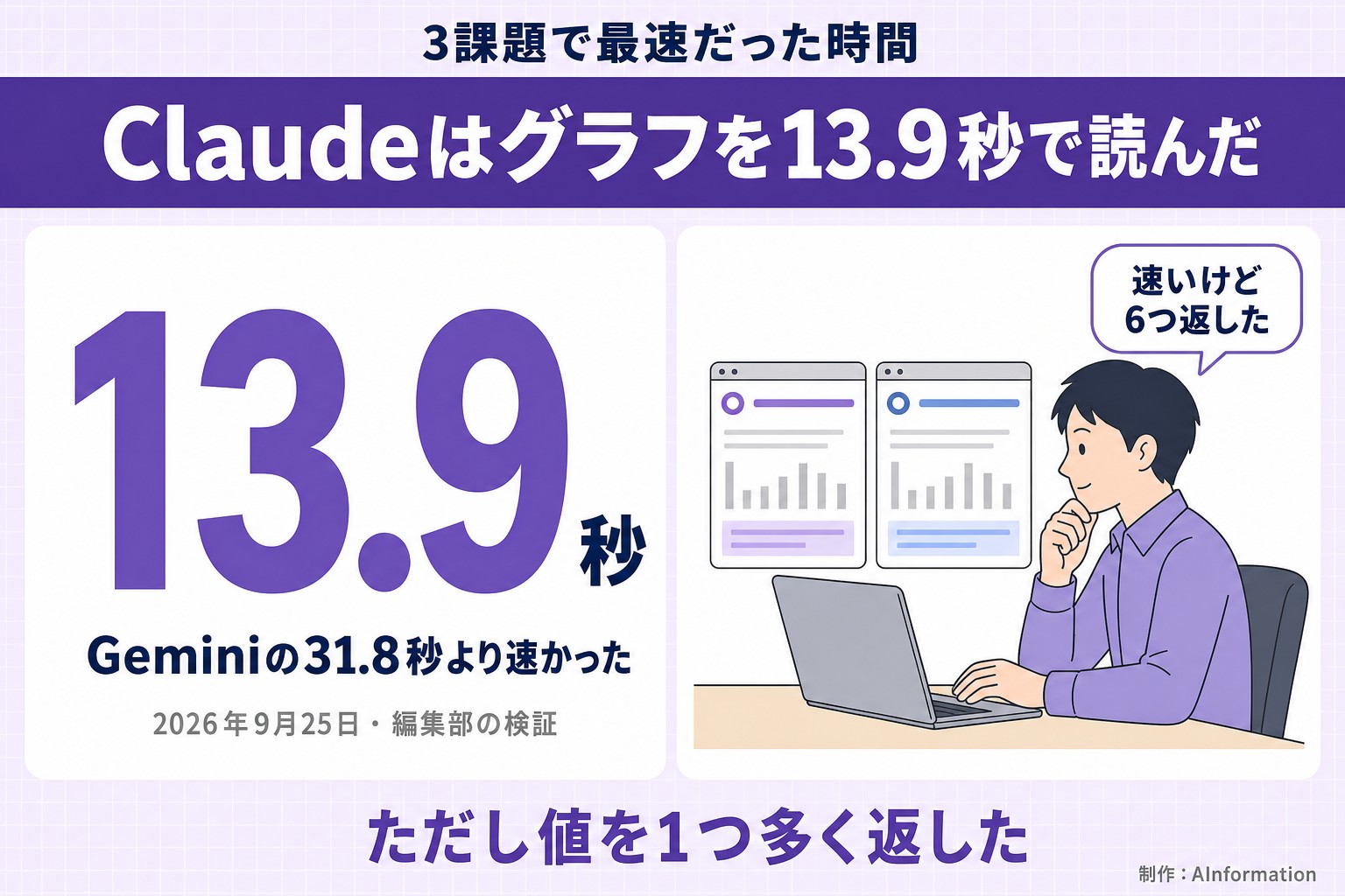 3課題で最速だった時間。Claudeはグラフを13.9秒で読んだ。13.9秒。Geminiの31.8秒より速かった。2026年9月25日・編集部の検証。速いけど6つ返した。ただし値を1つ多く返した。AInformation編集部が作ったイラスト図解（数字1つのヒーロー＋人物）