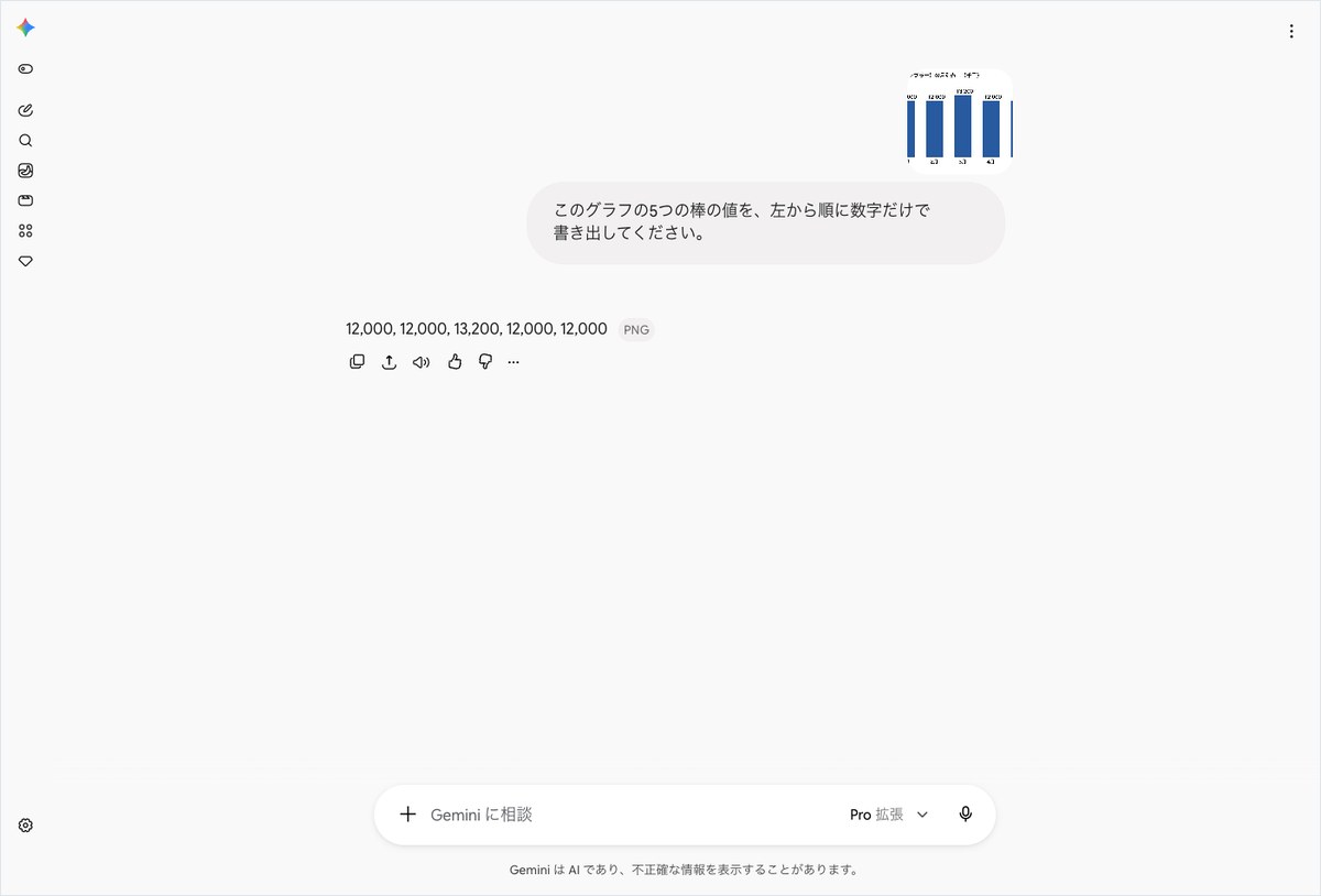 GeminiにグラフのPNG画像を貼り付けて「棒グラフの5つの値を左から順に数字で書き出して」と依頼し、回答（12,000, 12,000, 13,200, 12,000, 12,000）が表示された画面