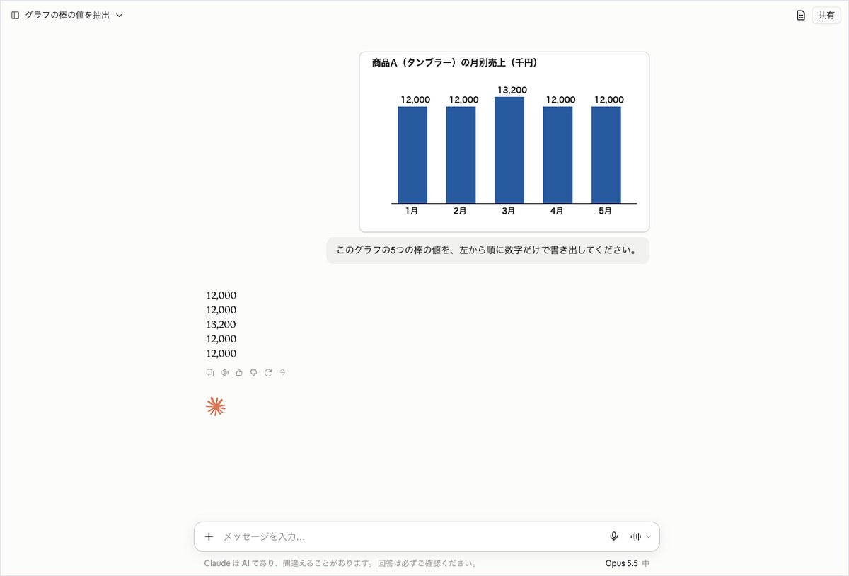 Claude（Opus 5.5）に棒グラフ画像を渡して5本の棒の値を左から順に読み取るよう指示し、数値5つが返答として表示された画面