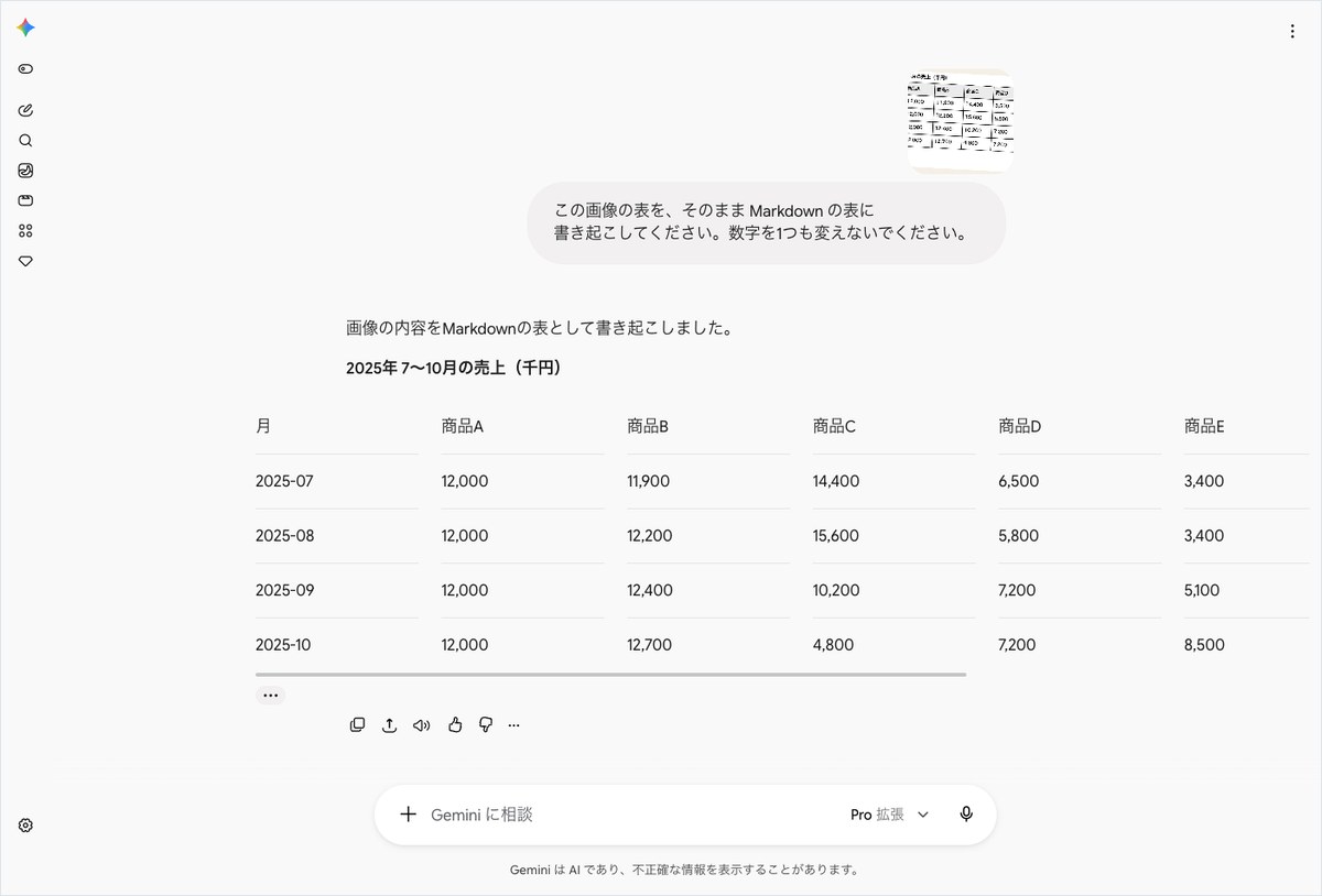 GeminiにMarkdown形式での表の書き起こしを依頼し、2025年7〜10月の売上データ（商品A〜E）が出力された画面