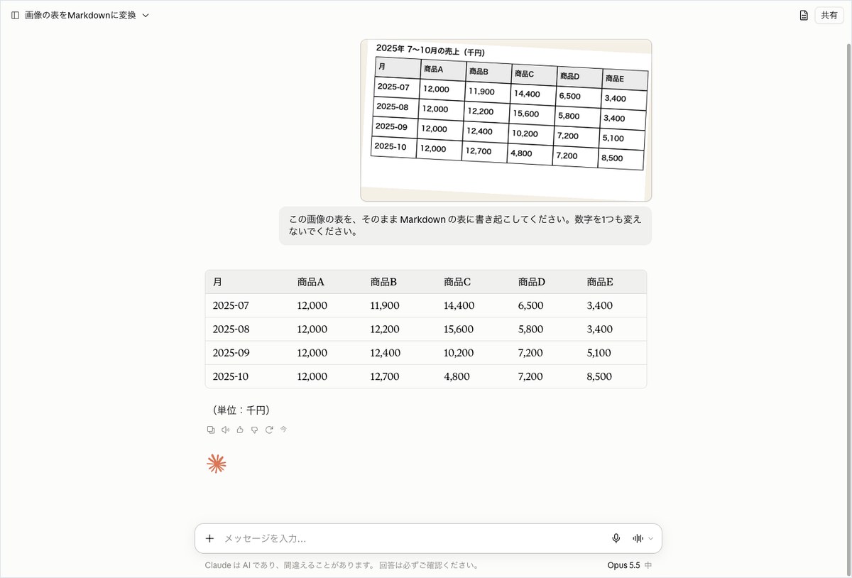 ClaudeのWeb UIで、売上データの表の画像をMarkdown形式に変換するよう依頼し、Claudeが表を書き起こして返答した画面