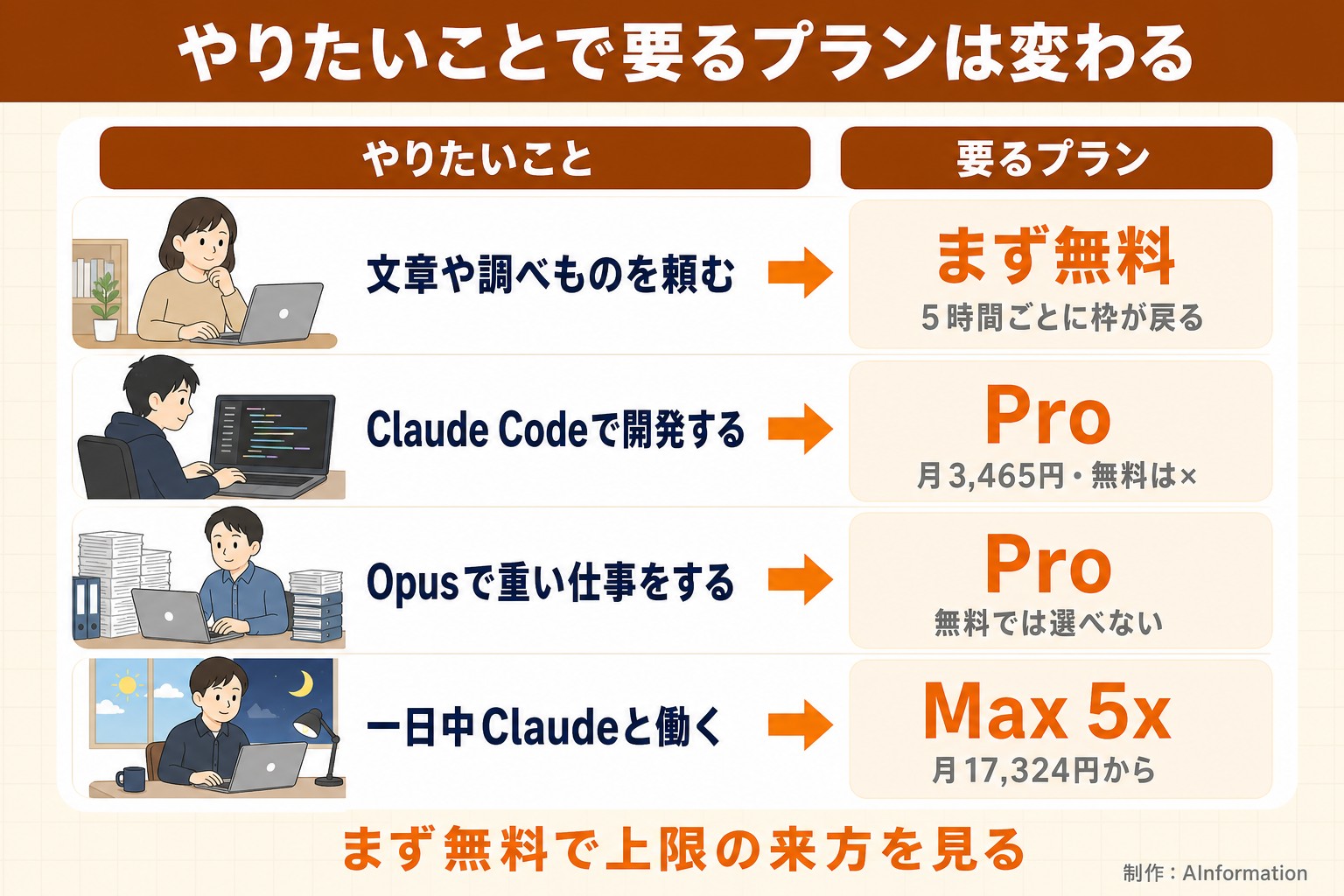 やりたいことで要るプランは変わる。やりたいこと。要るプラン。文章や調べものを頼む。まず無料。5時間ごとに枠が戻る。Claude Codeで開発する。Pro。月3,465円・無料は×。Opusで重い仕事をする。Pro。無料では選べない。一日中Claudeと働く。Max 5x。月17,324円から。まず無料で上限の来方を見る。AInformation編集部が作ったイラスト図解（状況→目安の早見表）