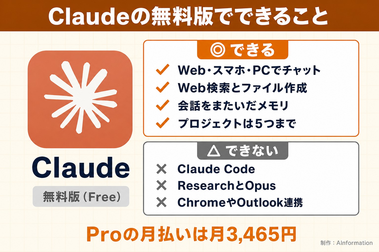 Claudeの無料版でできること。Claude。無料版（Free）。できる。Web・スマホ・PCでチャット。Web検索とファイル作成。会話をまたいだメモリ。プロジェクトは5つまで。できない。Claude Code。ResearchとOpus。ChromeやOutlook連携。Proの月払いは月3,465円。AInformation編集部が作ったイラスト図解（1本のできる／できない）