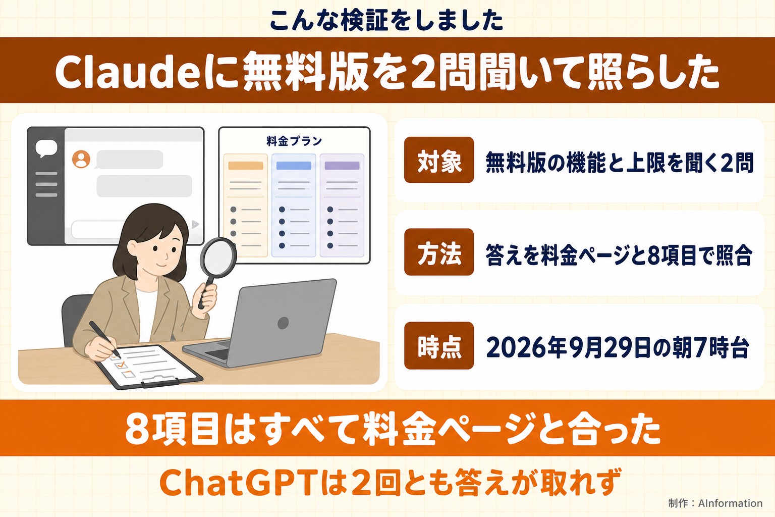 こんな検証をしました。Claudeに無料版を2問聞いて照らした。対象。無料版の機能と上限を聞く2問。方法。答えを料金ページと8項目で照合。時点。2026年9月29日の朝7時台。8項目はすべて料金ページと合った。ChatGPTは2回とも答えが取れず。AInformation編集部が作ったイラスト図解（「こんな検証をしました」の場面）