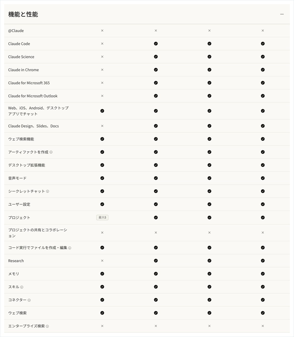 Claudeの料金ページの比較表の画面。機能と性能の見出しの下に行が並び、Claude CodeやClaude in Chromeの行はFreeの列だけが×になっている