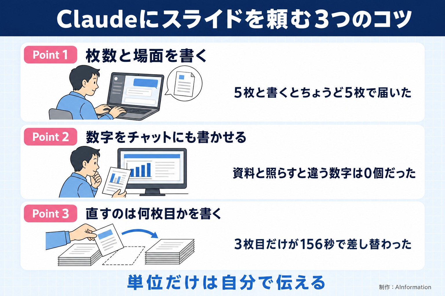 Claudeにスライドを頼む3つのコツ。Point 1。枚数と場面を書く。5枚と書くとちょうど5枚で届いた。Point 2。数字をチャットにも書かせる。資料と照らすと違う数字は0個だった。Point 3。直すのは何枚目かを書く。3枚目だけが156秒で差し替わった。単位だけは自分で伝える。AInformation編集部が作ったイラスト図解（Point①②③の縦積み（各行に絵））