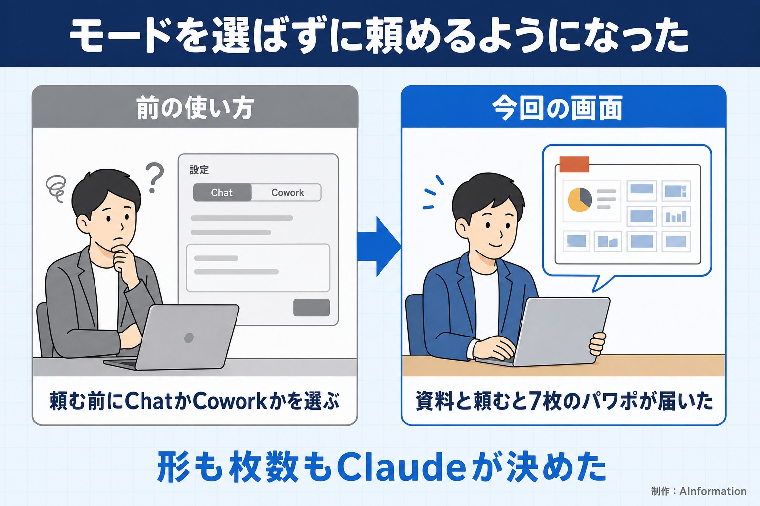 モードを選ばずに頼めるようになった。前の使い方。頼む前にChatかCoworkかを選ぶ。今回の画面。資料と頼むと7枚のパワポが届いた。形も枚数もClaudeが決めた。AInformation編集部が作ったイラスト図解（前と後の場面）