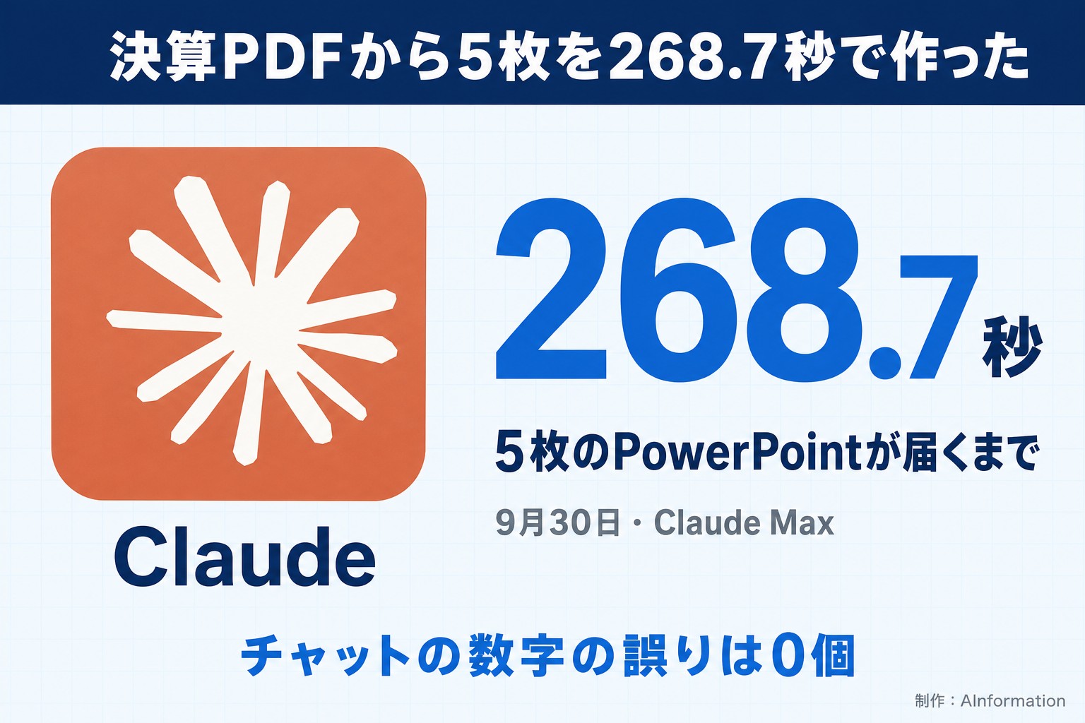決算PDFから5枚を268.7秒で作った。Claude。268.7秒。5枚のPowerPointが届くまで。9月30日・Claude Max。チャットの数字の誤りは0個。AInformation編集部が作ったイラスト図解（実アイコン大＋数字1つ）