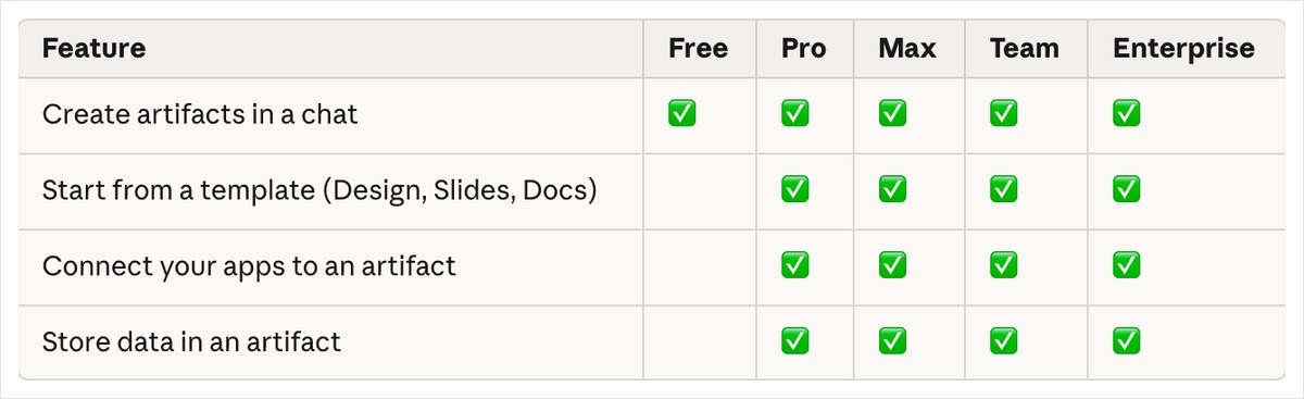 Claudeのヘルプページの表。会話でアーティファクトを作る欄は無料からEnterpriseまで印があり、テンプレートから始める欄は無料だけ空いている