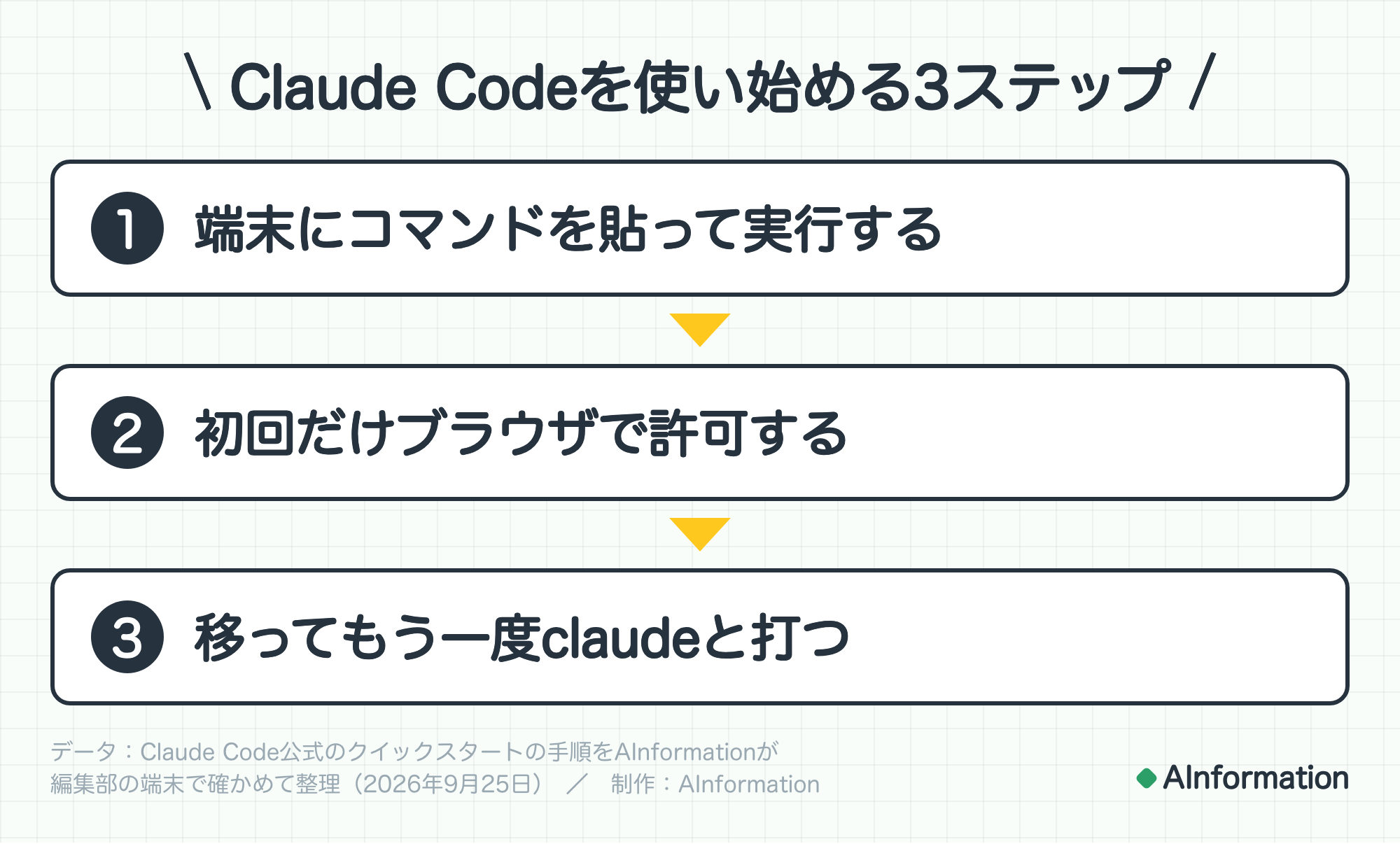 Claude Codeを使い始める3ステップ。1. 端末にコマンドを貼って実行する。2. 初回だけブラウザで許可する。3. 移ってもう一度claudeと打つ。データ：Claude Code公式のクイックスタートの手順をAInformationが編集部の端末で確かめて整理（2026年9月25日）。制作：AInformation。