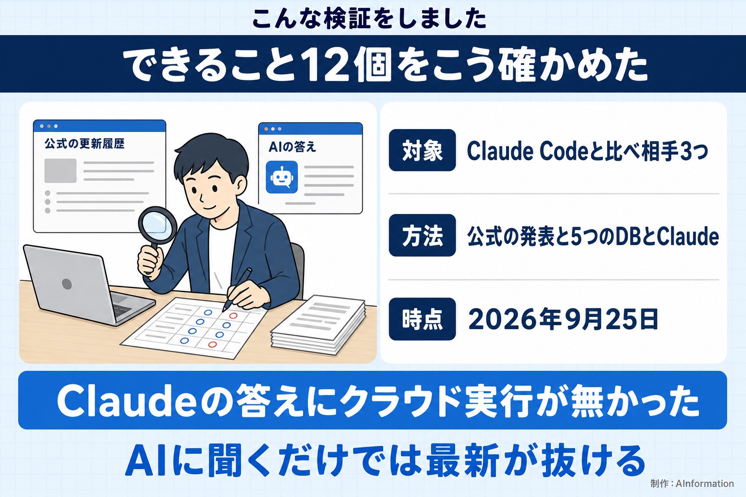 こんな検証をしました。できること12個をこう確かめた。対象。Claude Codeと比べ相手3つ。方法。公式の発表と5つのDBとClaude。時点。2026年9月25日。Claudeの答えにクラウド実行が無かった。AIに聞くだけでは最新が抜ける。AInformation編集部が作ったイラスト図解(「こんな検証をしました」の場面)